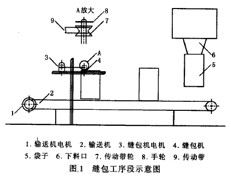 乙（yǐ）烯輸送縫包機出（chū）現各種問題怎麽辦