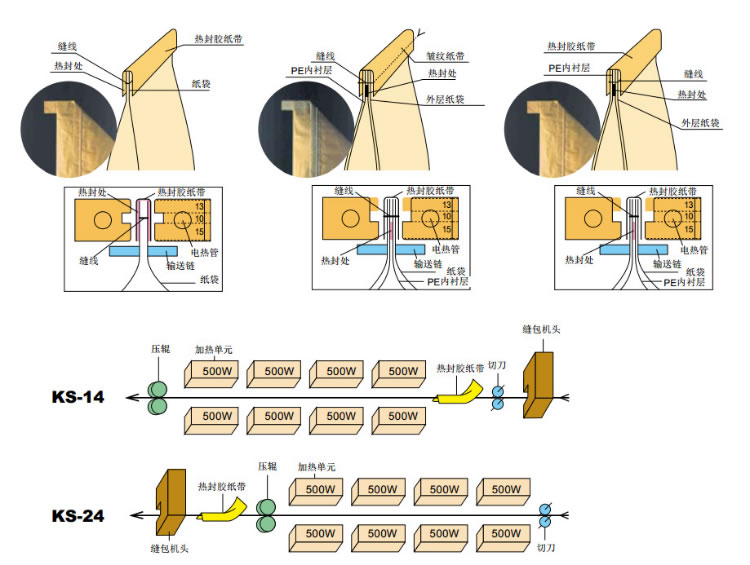 縫(féng)包機 縫包機